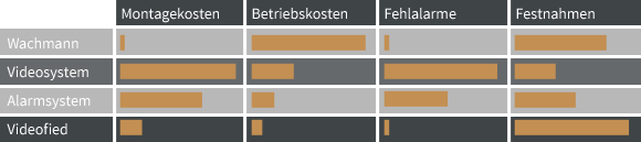 Vergleichstabelle verschiedener Überwachungssysteme